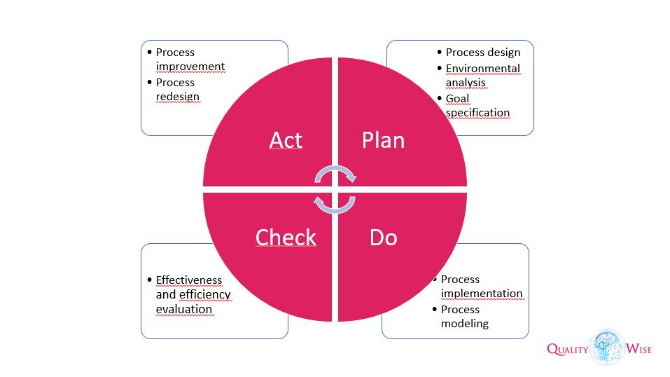 Deming cycle PDCA