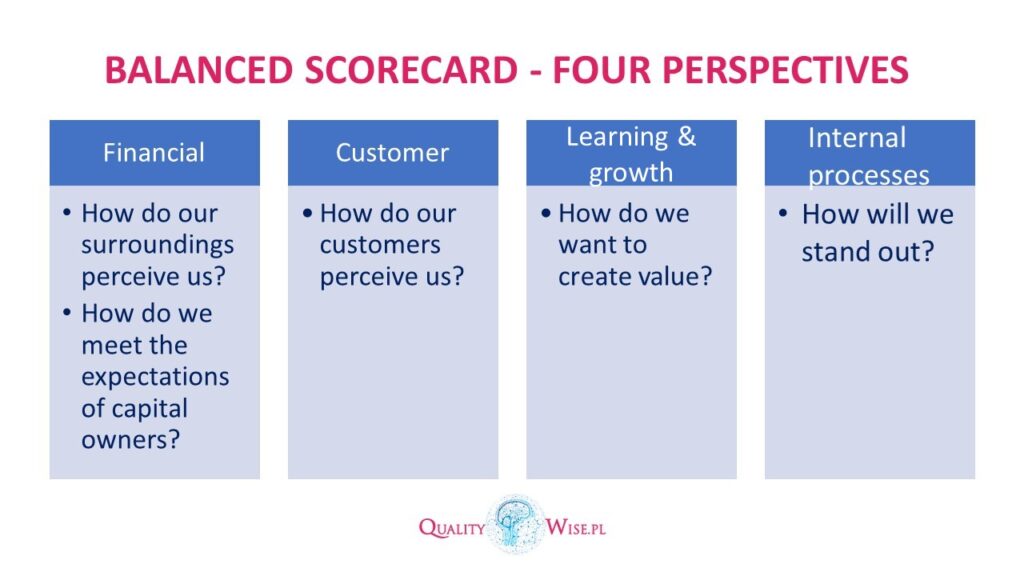 Qualitywise.pl, Agata Lewkowska, Balanced scorecard, four perspectives