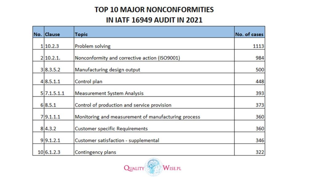 Qualitywise.pl, Agata Lewkowska, Top 10 major nonconformities in IATF 16949, QMS, quality