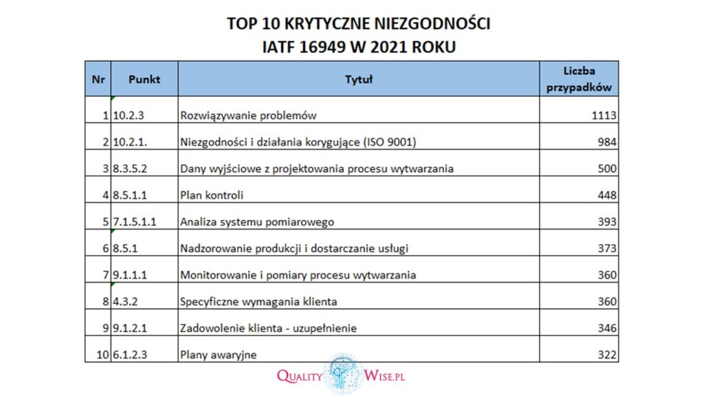 Agata Lewkowska, Qualitywise.pl, TOP 10 krytycznych niezgodności
