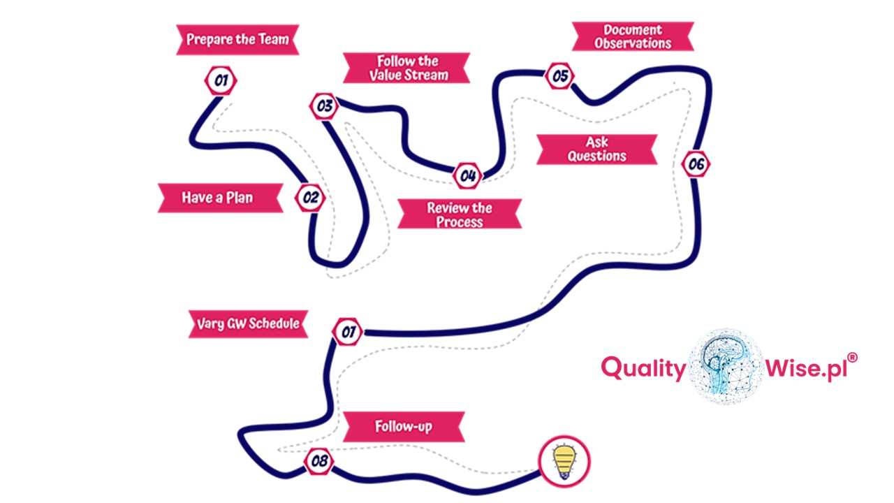 The steps of Gemba walk