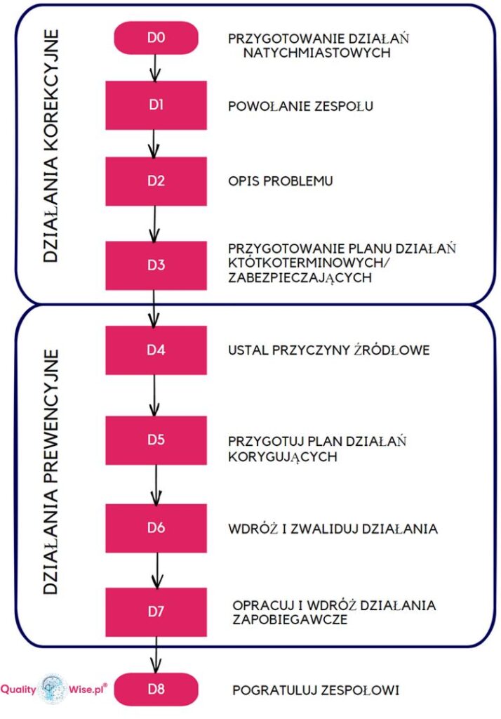 CAPA działania i etapy, qualitywise.pl