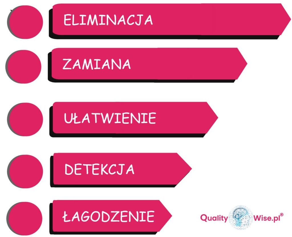 CAPA działania hierarchia, Qualitywise.pl