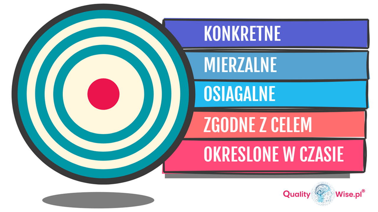 Qualitywise.pl, SMART cele jakościowe
