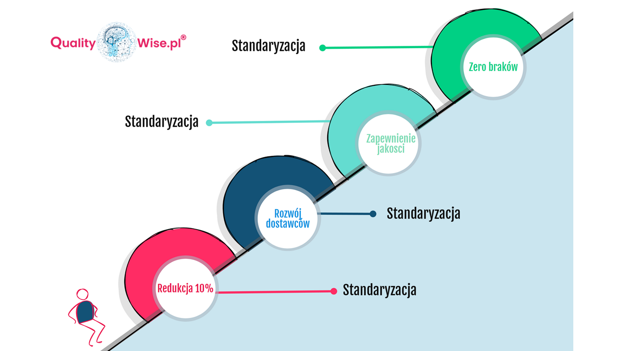 Qualitywise.pl, SMART cele jakościowe