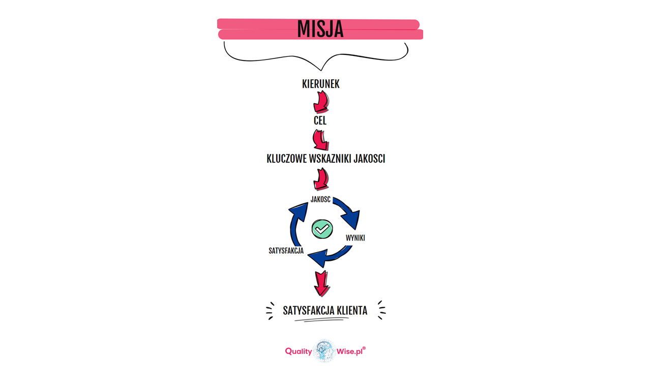 SMART vs misja organizacji, Qualitywise.pl