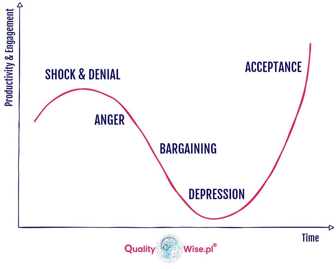 Change Management, The Kübler-Ross Change Curve, Qualitywise.pl