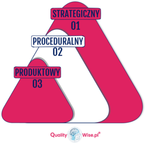 zarządzanie zmianą, typy zmian, Qualitywise.pl