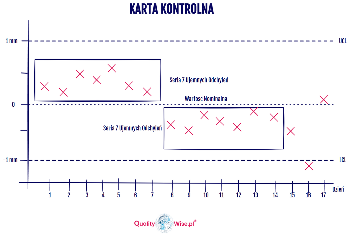 Karta kontrolna, reguła 7 punktów