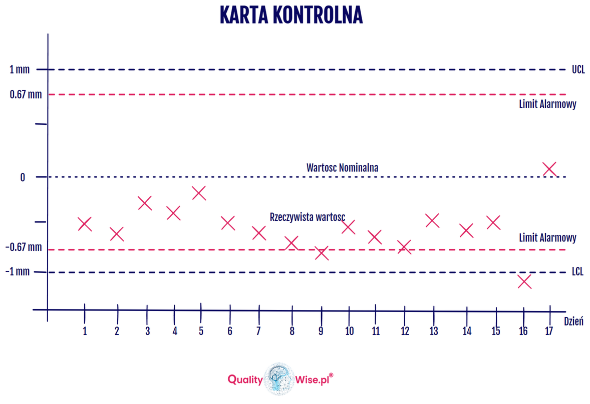 Karta kontrolna, Qualitywise.pl