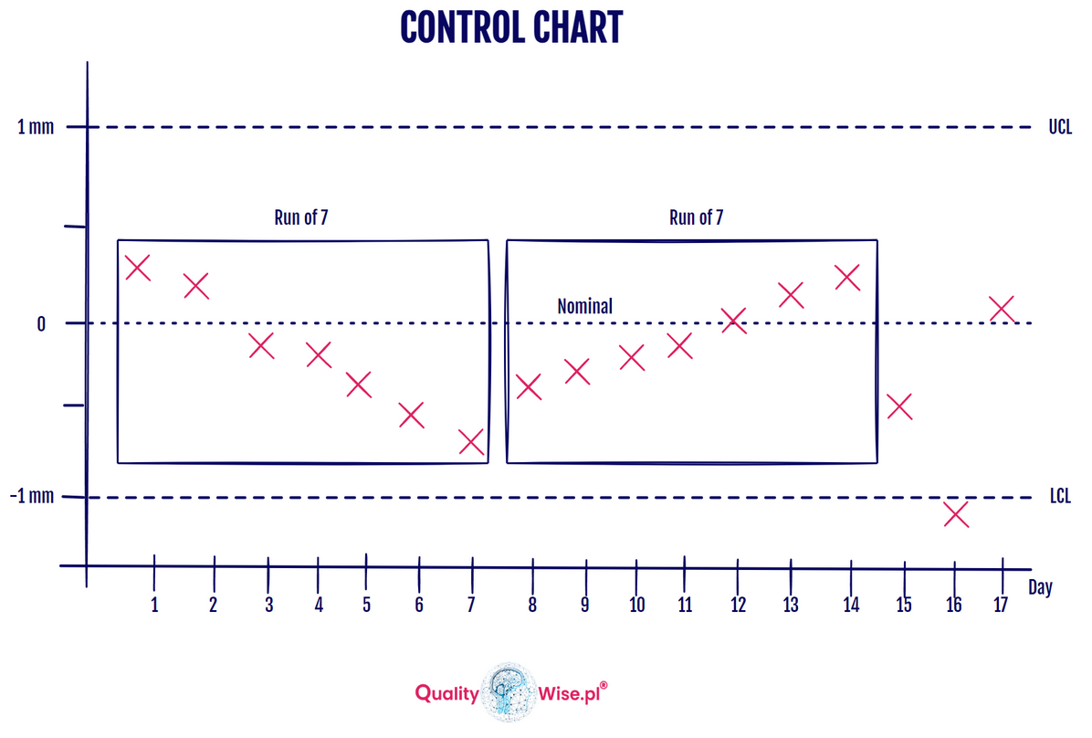 Control charts, the rule of 7, Qualitywise.pl