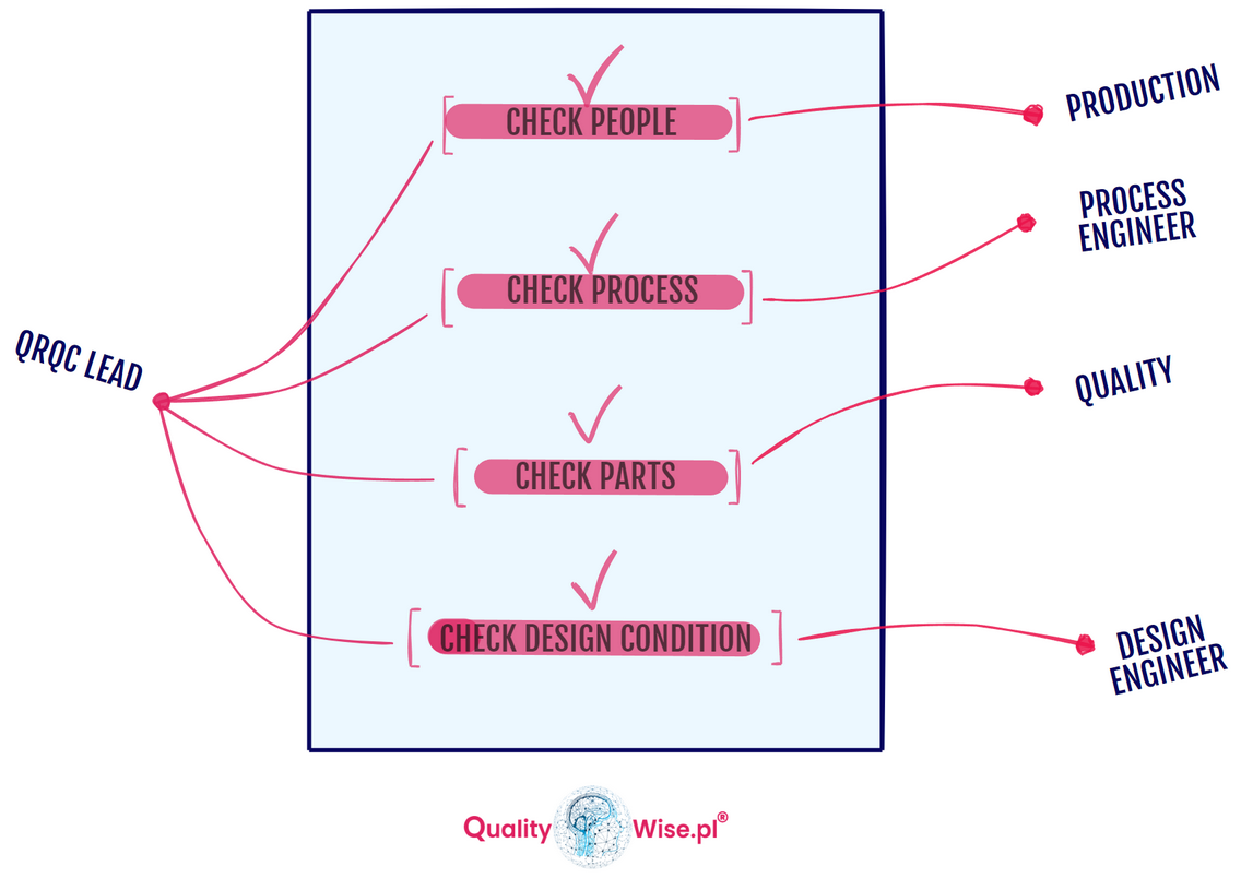 QRQC TEAM - Qualitywise.pl