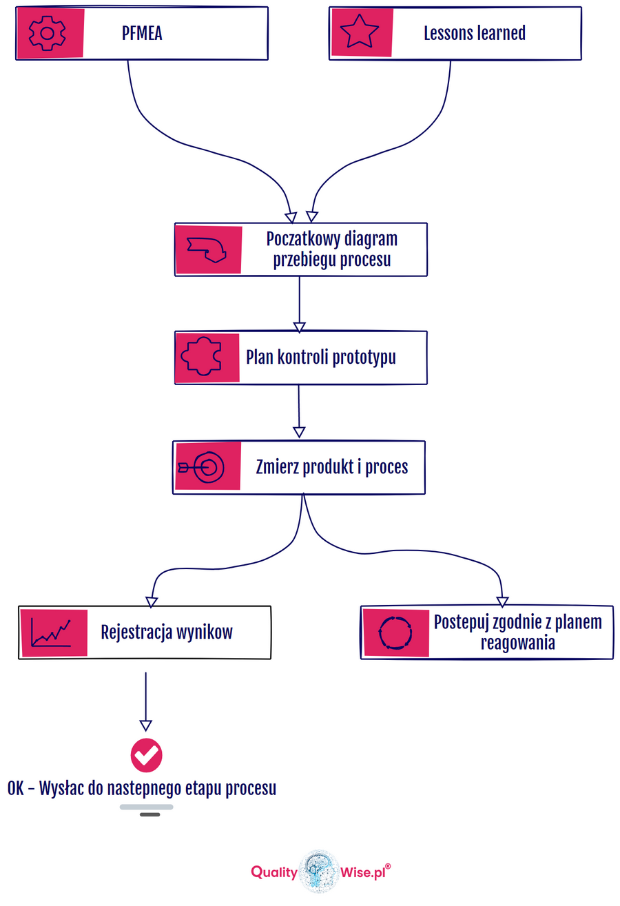 dane wejściowe do planu kontroli, Qualitywise.pl
