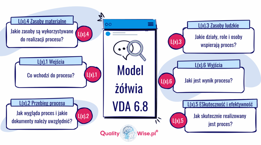 Model żółwia w VDA 6.8, Qualitywise.pl