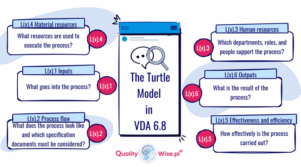 Turtle model in VDA 6.8, Qualitywise.pl