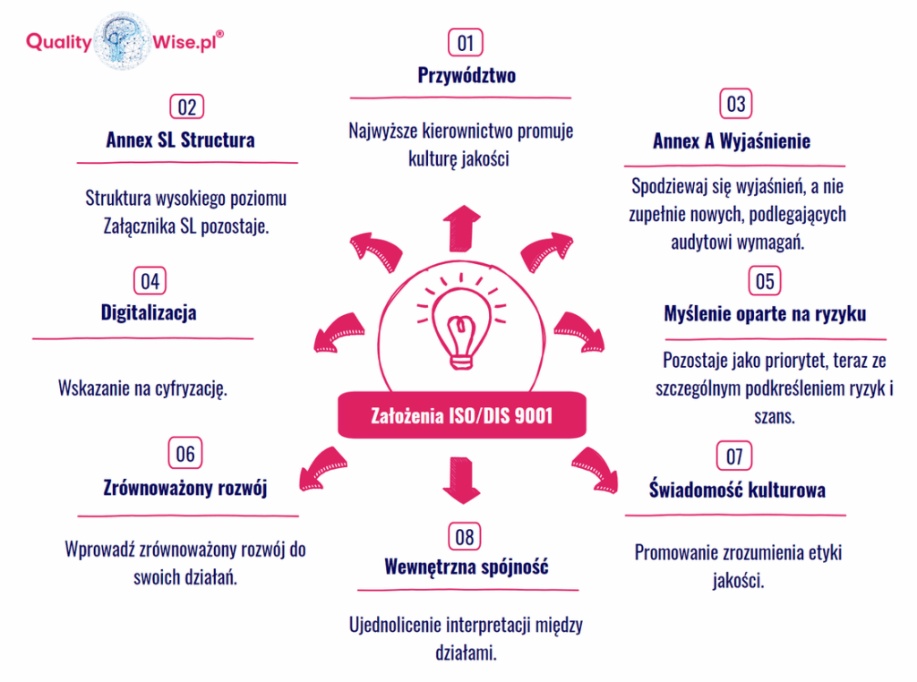 ISO/DIS 9001 ZAŁOŻENIA, Qualitywise.pl