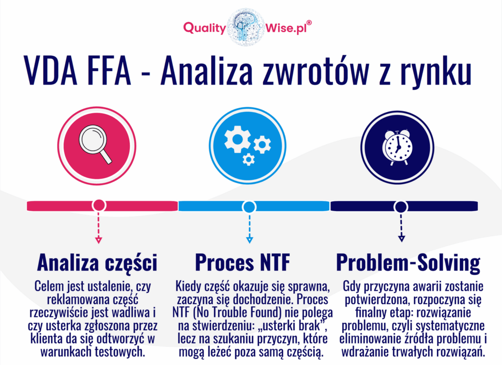 VDA FFA, Analiza zwrotów z rynku, proces NTF, problem solving