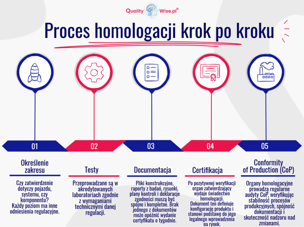 Homologacja - proces krok po kroku, Szkolenie Qualitywise.pl