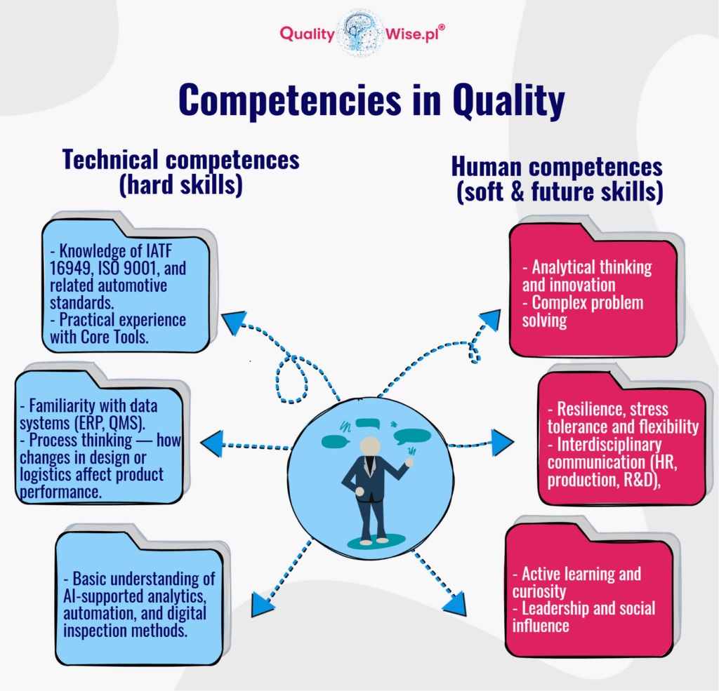 Competencies in quality, Qualitywise.pl