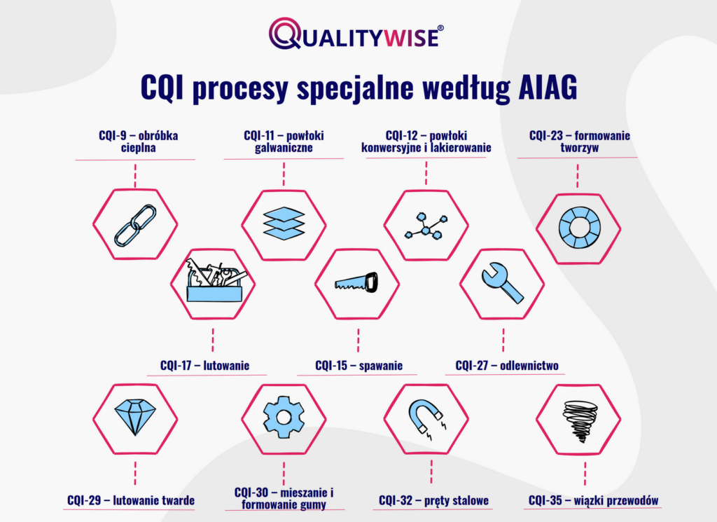 CQI procesy specjalne, Szkolenia Qualitywise.pl